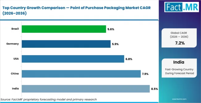 Point Of Purchase Packaging Market Cagr Analysis By Country