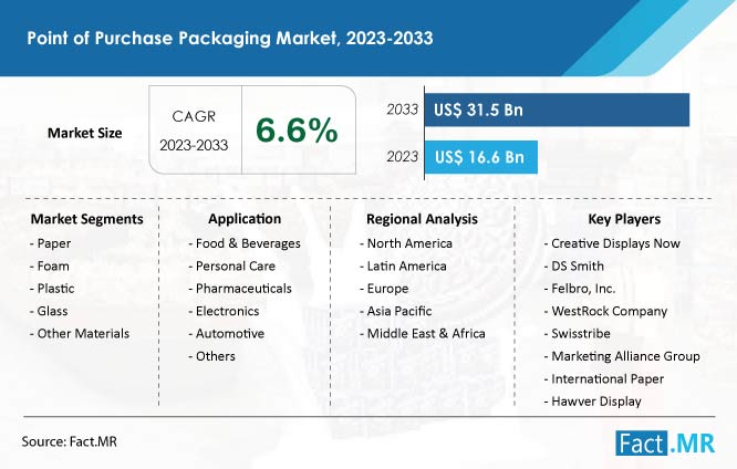Point Of Purchase Packaging Market Forecast analysis 2023-2033