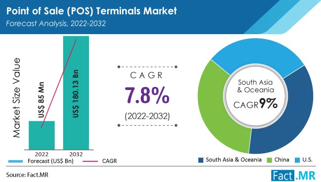 Point of sale terminals market forecast analysis by Fact.MR