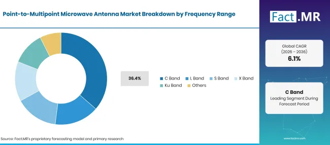 Point To Multipoint Microwave Antenna Market Breakdown Frequency Range Point To Multipoint Microwave Antenna Market Breakdown Frequency Range