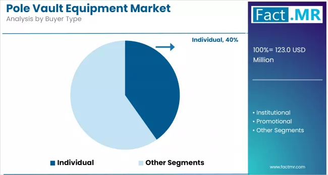 Pole Vault Equipment Market By Buyer Type