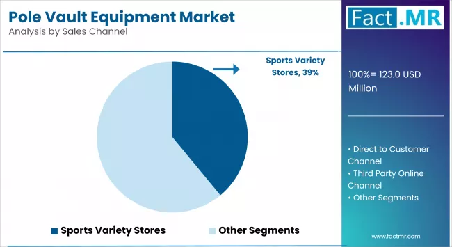 Pole Vault Equipment Market By Sales Channel