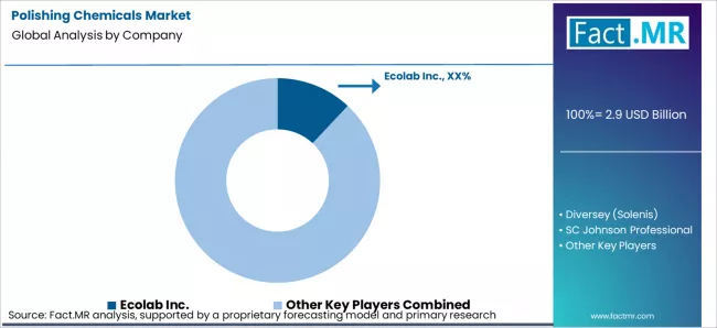 Polishing Chemicals Market Analysis By Company