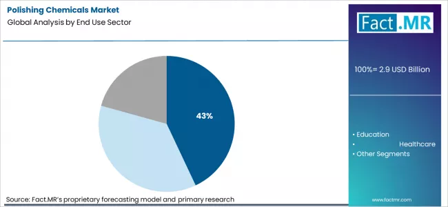 Polishing Chemicals Market Analysis By End Use Sector