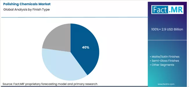 Polishing Chemicals Market Analysis By Finish Type