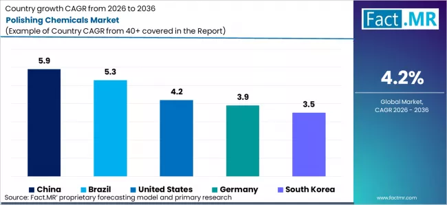 Polishing Chemicals Market Cagr Analysis By Country