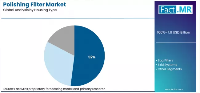 Polishing Filter Market Analysis By Housing Type Polishing Filter Market Analysis By Housing Type