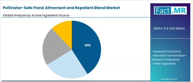 Pollinator Safe Floral Attractant And Repellent Blend Market Analysis By Active Ingredient Source