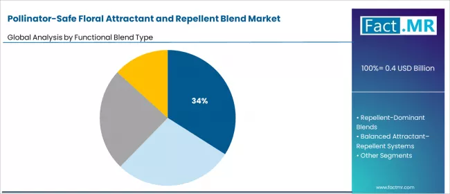 Pollinator Safe Floral Attractant And Repellent Blend Market Analysis By Functional Blend Type