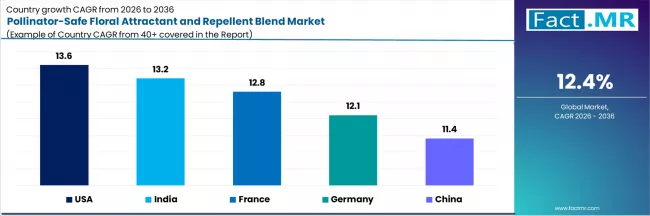 Pollinator Safe Floral Attractant And Repellent Blend Market Cagr Analysis By Country