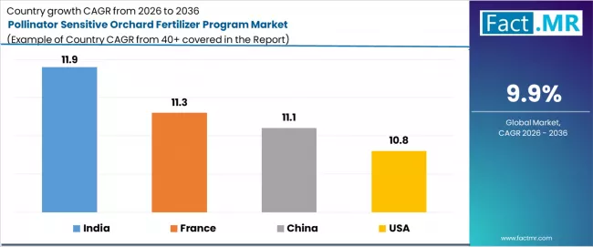 Pollinator Sensitive Orchard Fertilizer Program Market Cagr Analysis By Country