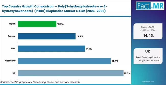 Poly(3 Hydroxybutyrate Co 3 Hydroxyhexanoate) (phbh) Bioplastics Market Cagr Analysis By Country