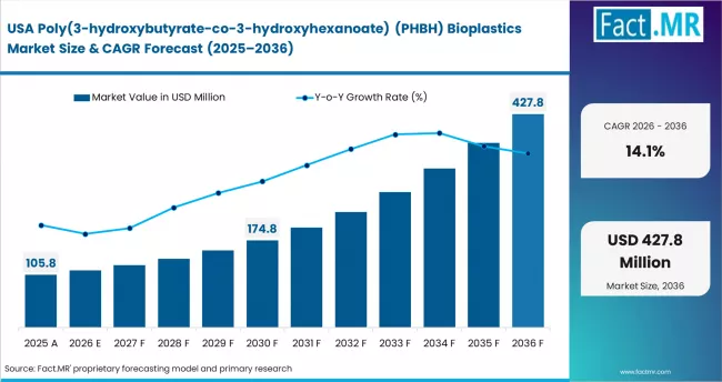 Poly(3 Hydroxybutyrate Co 3 Hydroxyhexanoate) (phbh) Bioplastics Market Country Value Analysis