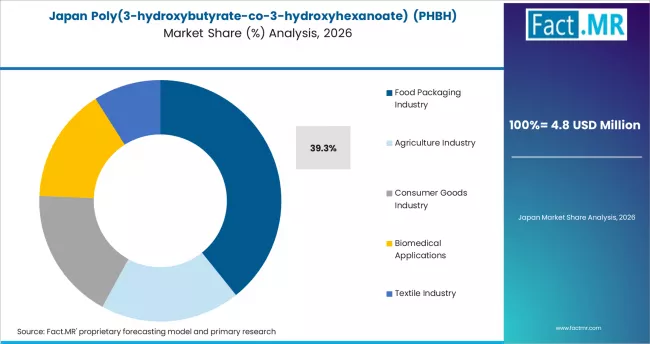 Poly(3 Hydroxybutyrate Co 3 Hydroxyhexanoate) (phbh) Bioplastics Market Japan Market Share Analysis By End Use 