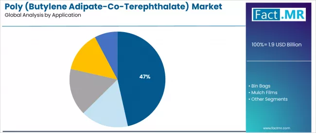Poly (butylene Adipate Co Terephthalate) Market Analysis By Application