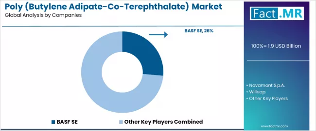 Poly (butylene Adipate Co Terephthalate) Market Analysis By Company