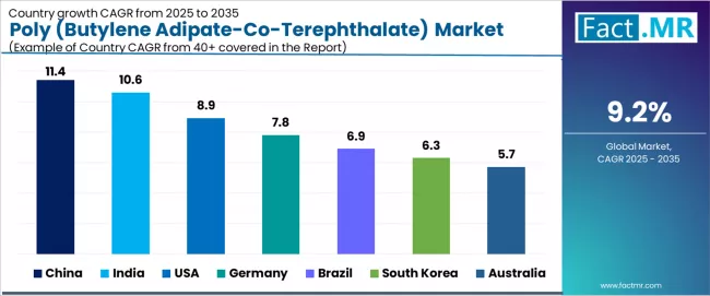 Poly (butylene Adipate Co Terephthalate) Market Cagr Analysis By Country