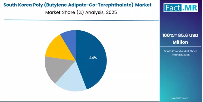 Poly (butylene Adipate Co Terephthalate) Market South Korea Market Share Analysis By Application