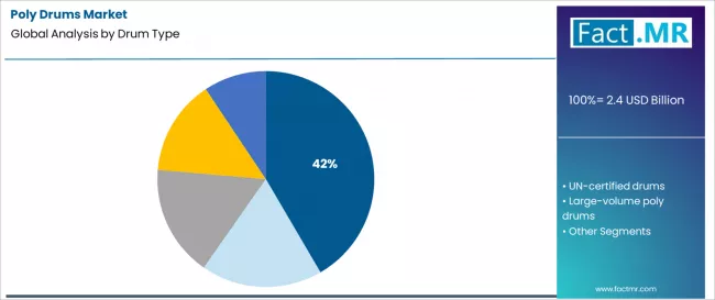 Poly Drums Market Analysis By Drum Type