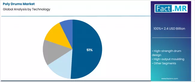 Poly Drums Market Analysis By Technology