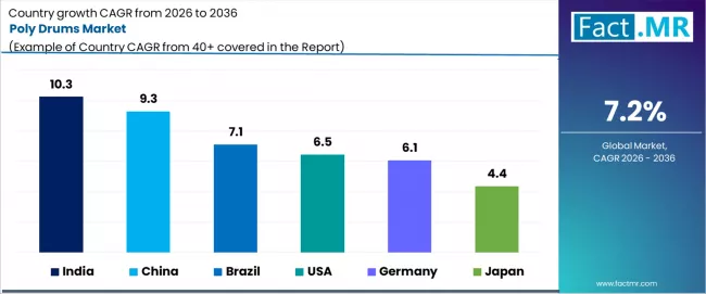 Poly Drums Market Cagr Analysis By Country