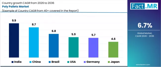 Poly Pallets Market Cagr Analysis By Country