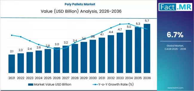 Poly Pallets Market Market Value Analysis