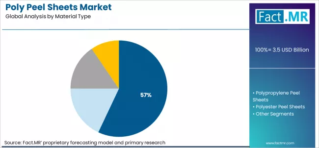 Poly Peel Sheets Market Analysis By Material Type Poly Peel Sheets Market Analysis By Material Type