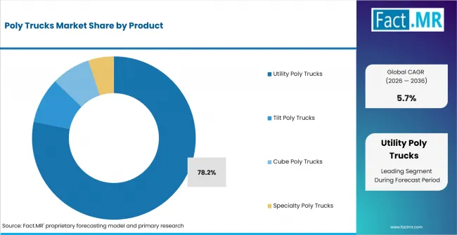 Poly Trucks Market Analysis By Product Poly Trucks Market Analysis By Product