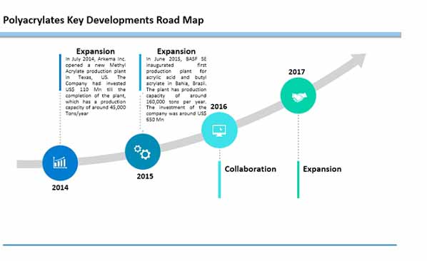 polyacrylates market 0
