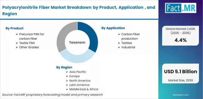 Polyacrylonitrile Fiber Market Breakdown By Product, Application , And Region