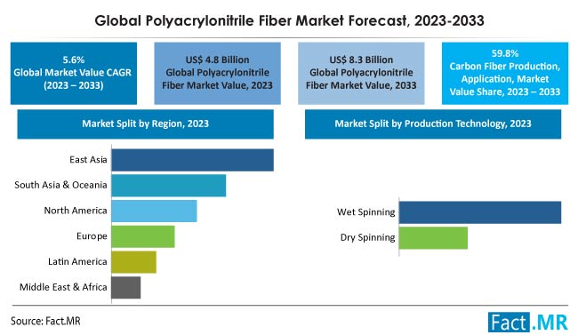 Polyacrylonitrile Fiber Market Size, Demand and Growth Forecast by Fact.MR