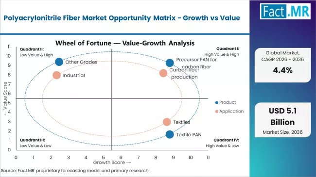 Polyacrylonitrile Fiber Market Opportunity Matrix Growth Vs Value