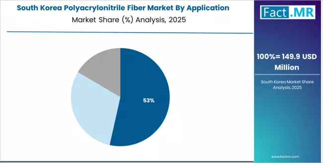 Polyacrylonitrile Fiber Market South Korea Market Share Analysis By Application