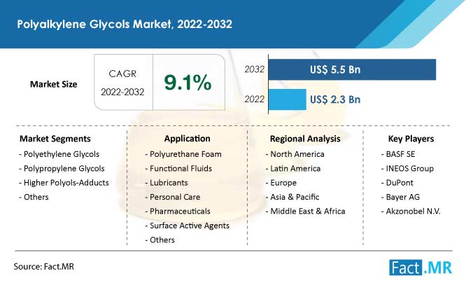 Polyalkylene glycols market forecast by Fact.MR