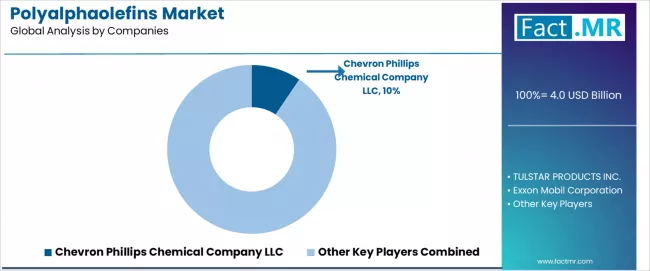 Polyalphaolefins Market Analysis By Company