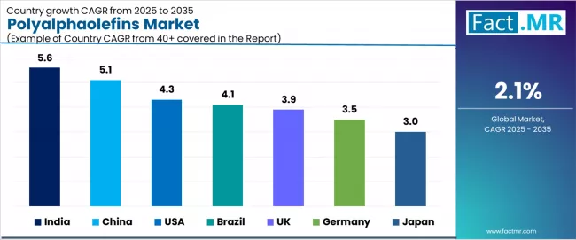 Polyalphaolefins Market Cagr Analysis By Country
