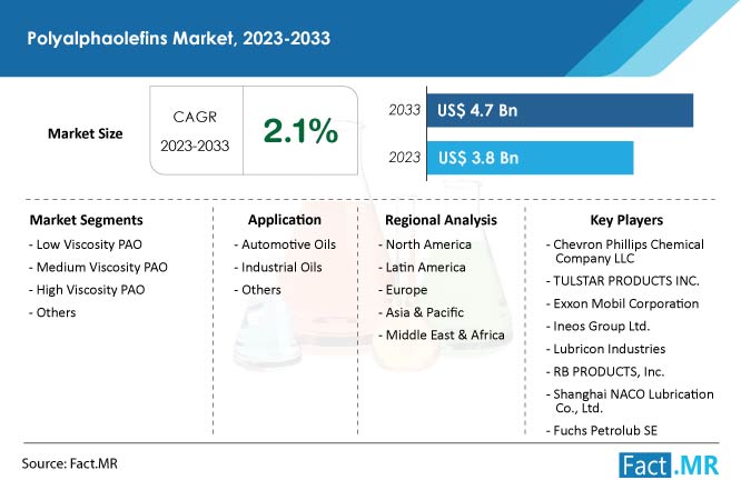 Polyalphaolefins Market  Size, CAGR, Segment and Forecast by Fact.MR