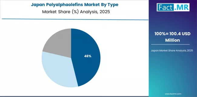 Polyalphaolefins Market Japan Market Share Analysis By Type