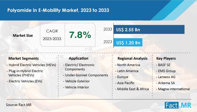 Polyamide In E Mobility Market Growth Forecast by Fact.MR