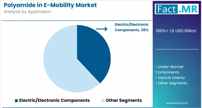 Polyamide In E Mobility Market Analysis By Application