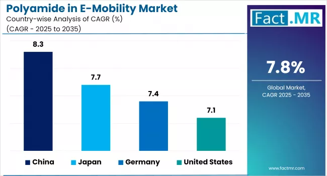 Polyamide In E Mobility Market Cagr Analysis By Country