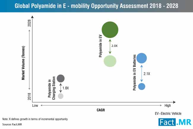 polyamide in emobility market 0