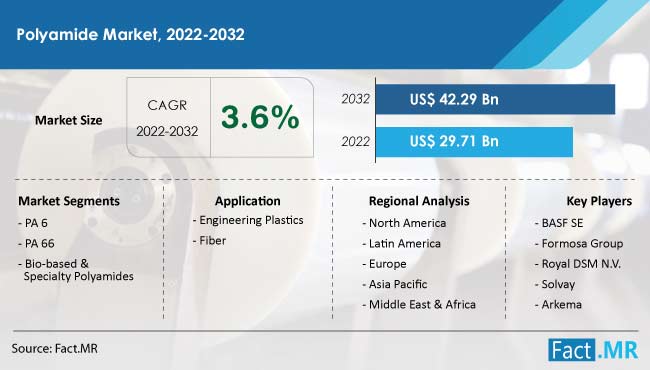 Polyamide market forecast by Fact.MR