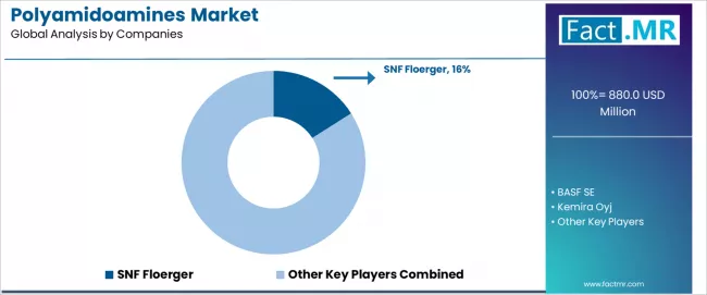 Polyamidoamines Market Analysis By Company Polyamidoamines Market Analysis By Company