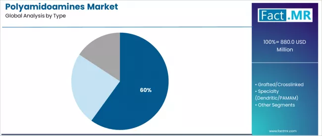 Polyamidoamines Market Analysis By Type Polyamidoamines Market Analysis By Type