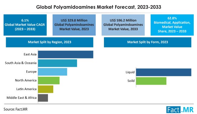 Polyamidoamines Market Size, Demand and Growth Forecast by Fact.MR