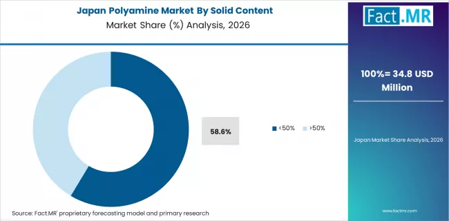 Polyamine Market Japan Market Share Analysis By Solid Content