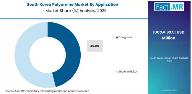 Polyamine Market South Korea Market Share Analysis By Application