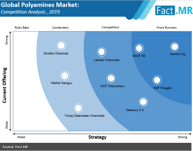 Polyamines market forecast by Fact.MR